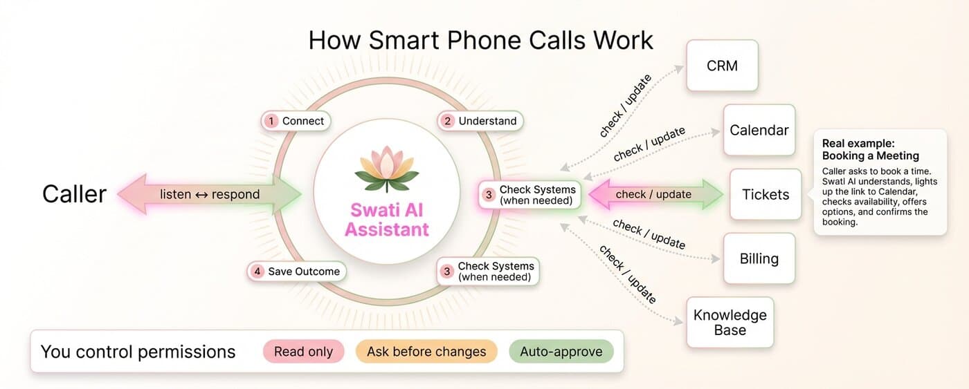 How Smart Phone Calls Work - Swati AI Assistant connects with callers, understands their needs, checks systems like CRM, Calendar, Tickets, Billing, and Knowledge Base when needed, and saves outcomes